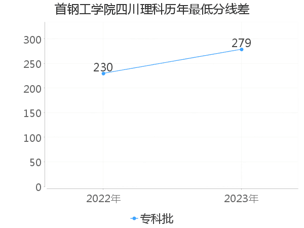 最低分数差