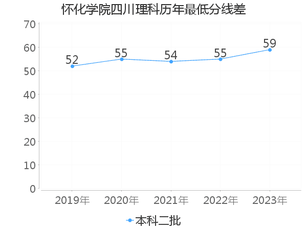 最低分数差