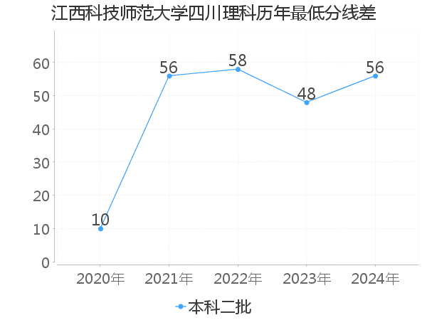 最低分数差