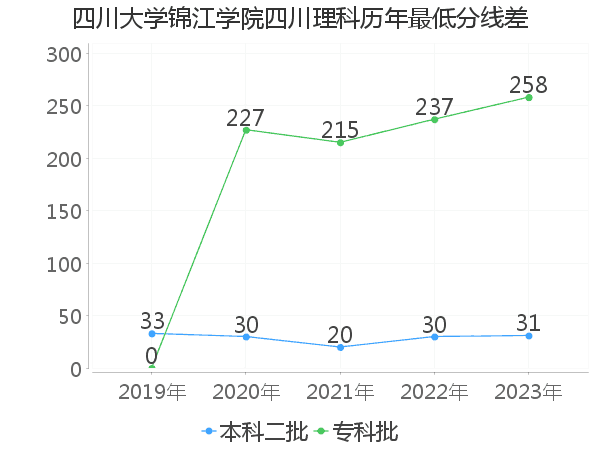 最低分数差