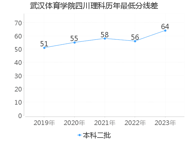 最低分数差