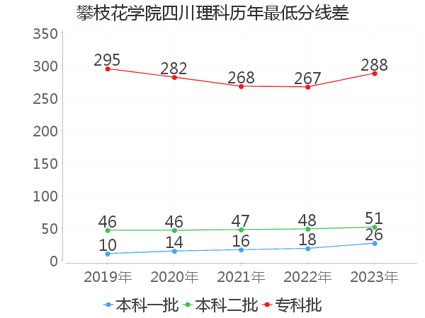 最低分数差