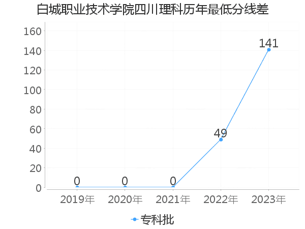 最低分数差