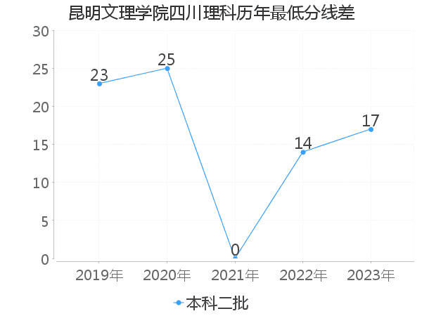 最低分数差