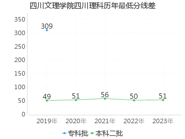 最低分数差