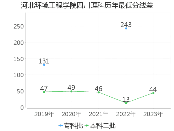 最低分数差