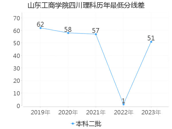 最低分数差