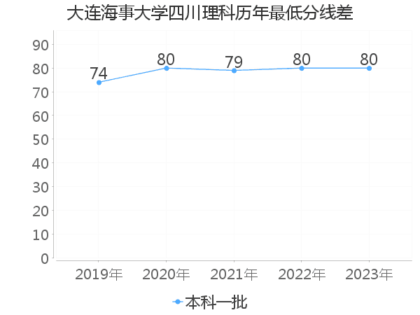 最低分数差