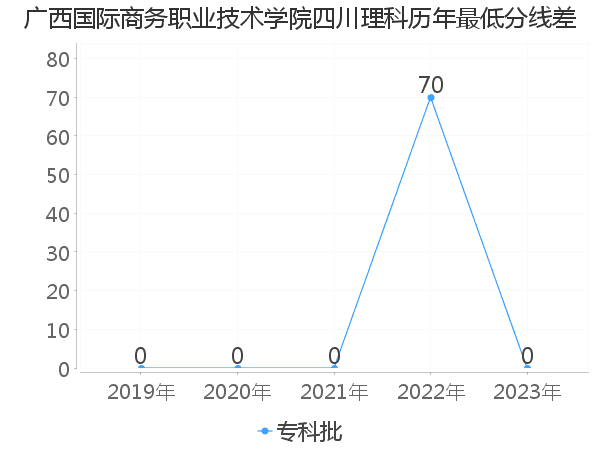 最低分数差