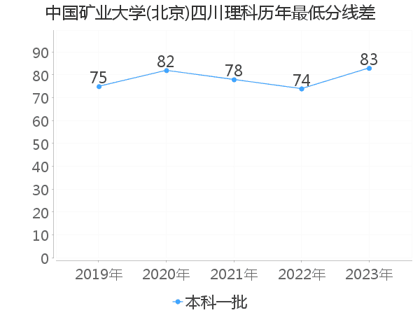 最低分数差