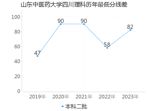 最低分数差