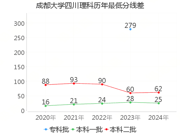 最低分数差