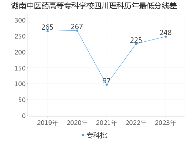 最低分数差