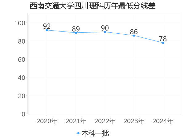 最低分数差