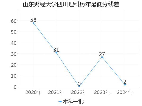 最低分数差