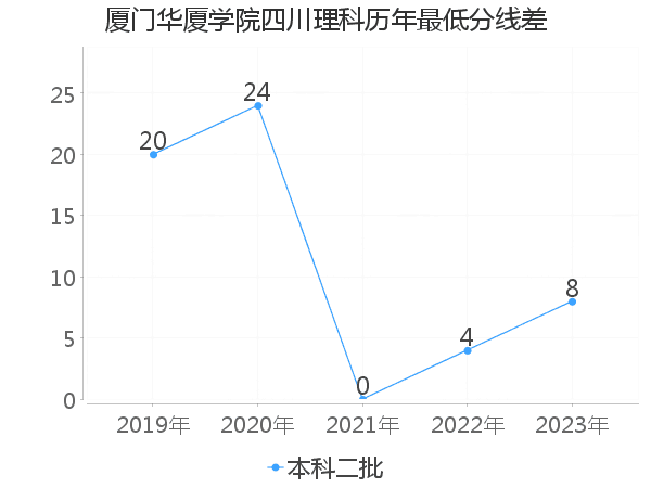 最低分数差