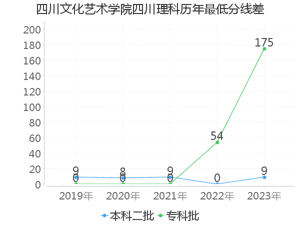 最低分数差