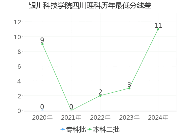 最低分数差