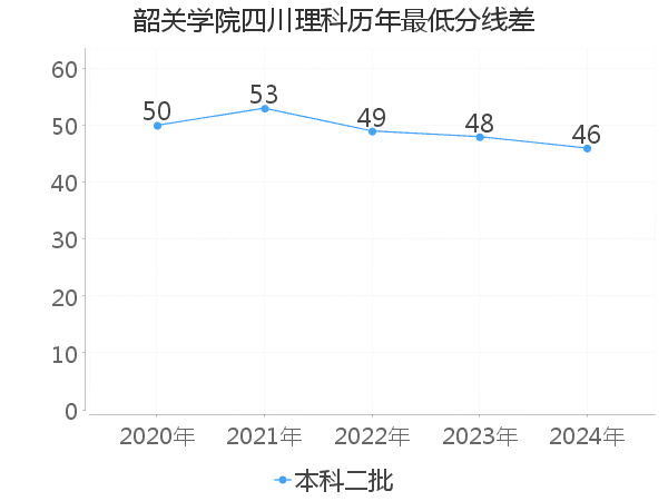 最低分数差