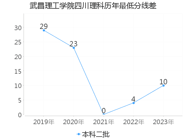 最低分数差