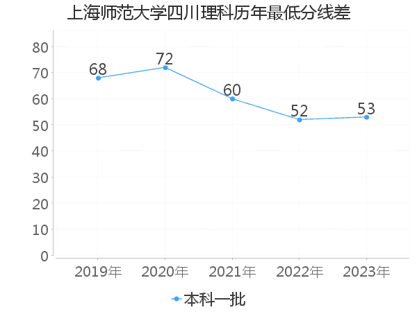 最低分数差