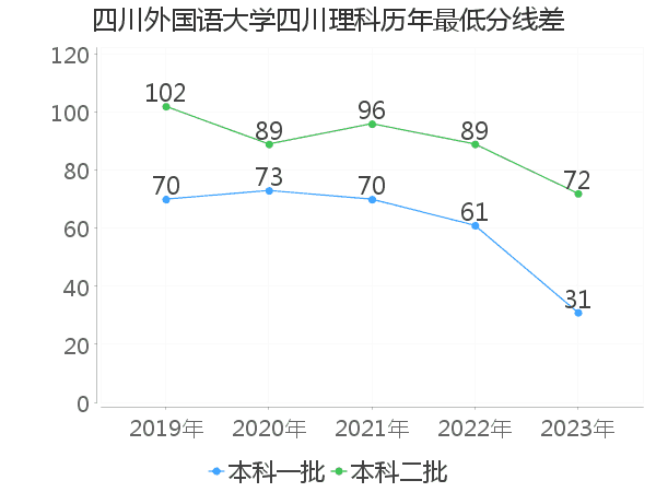 最低分数差