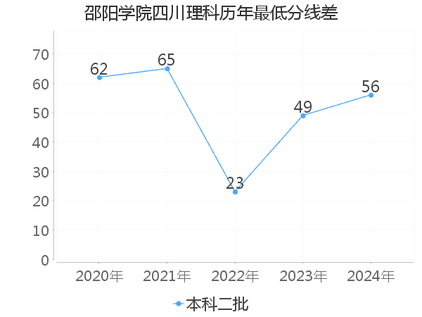 最低分数差