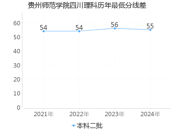 最低分数差