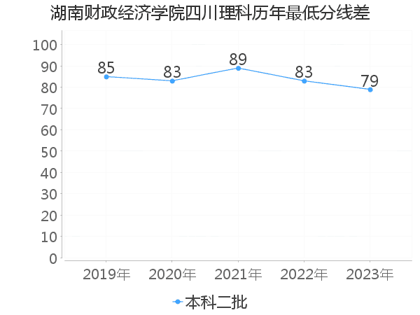 最低分数差