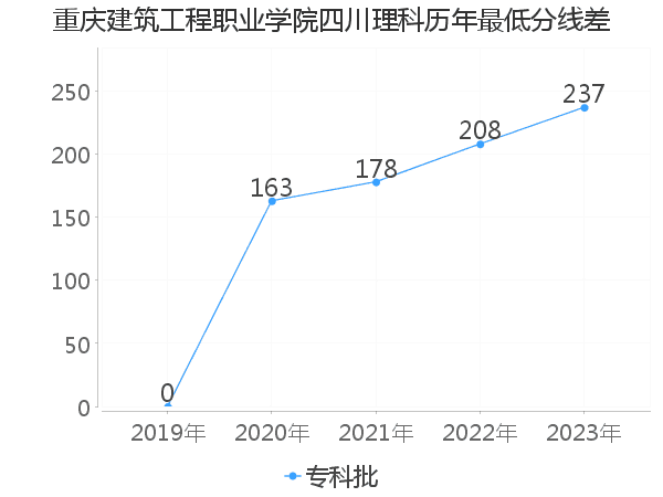 最低分数差