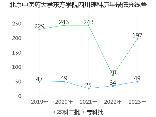 最低分数差