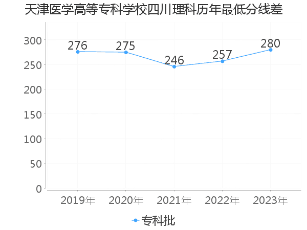 最低分数差