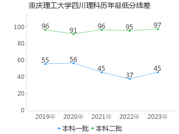 最低分数差