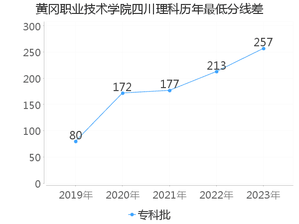 最低分数差