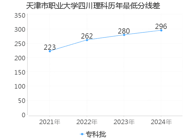 最低分数差