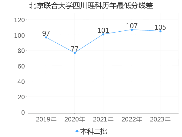 最低分数差