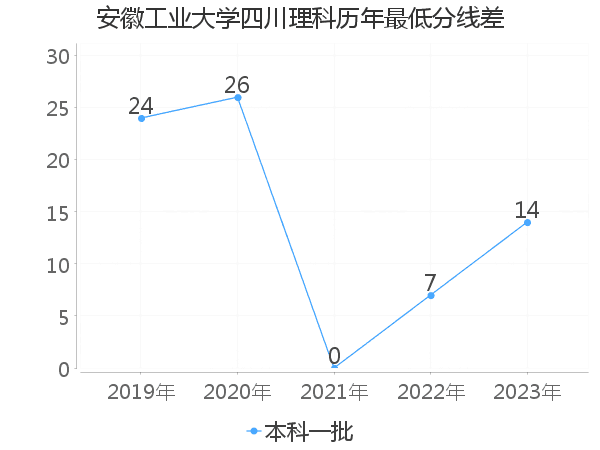 最低分数差