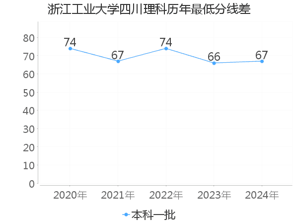 最低分数差