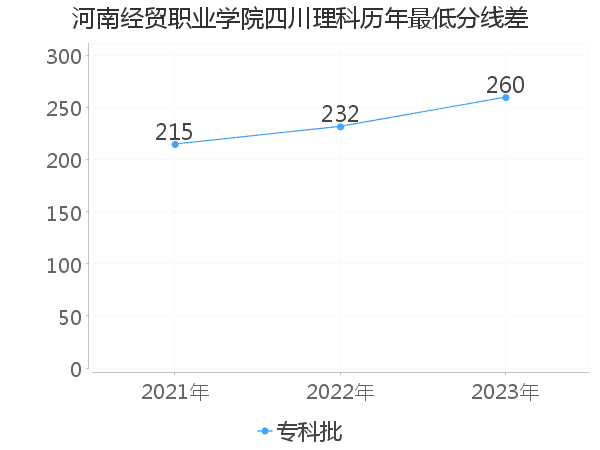 最低分数差