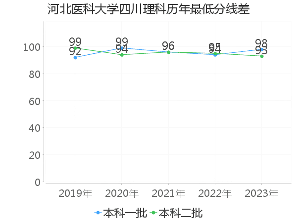 最低分数差