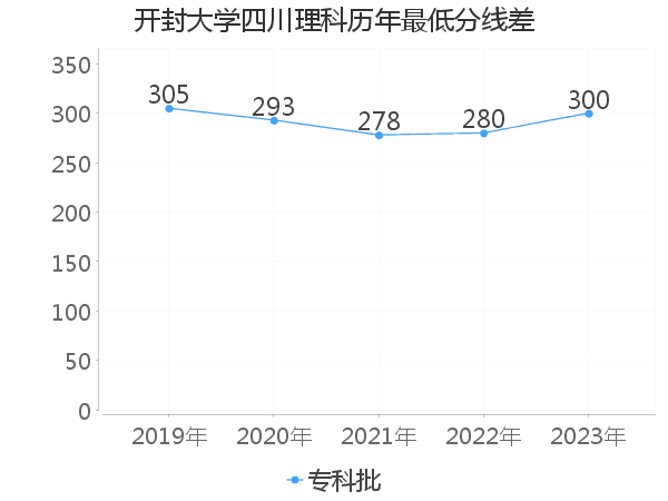 最低分数差