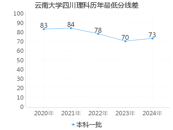 最低分数差