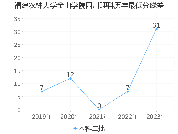 最低分数差