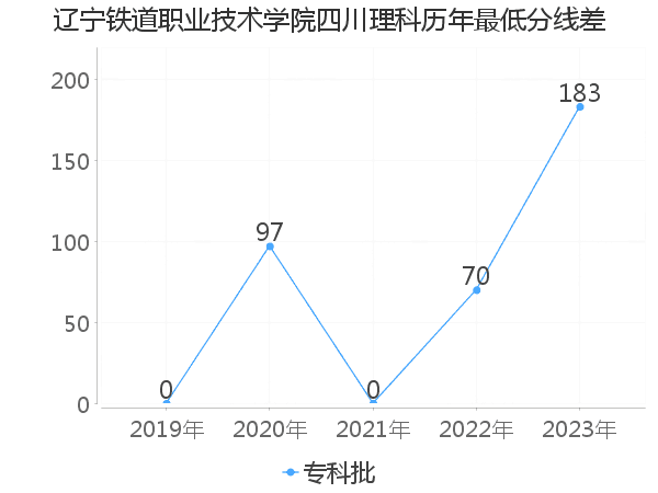 最低分数差