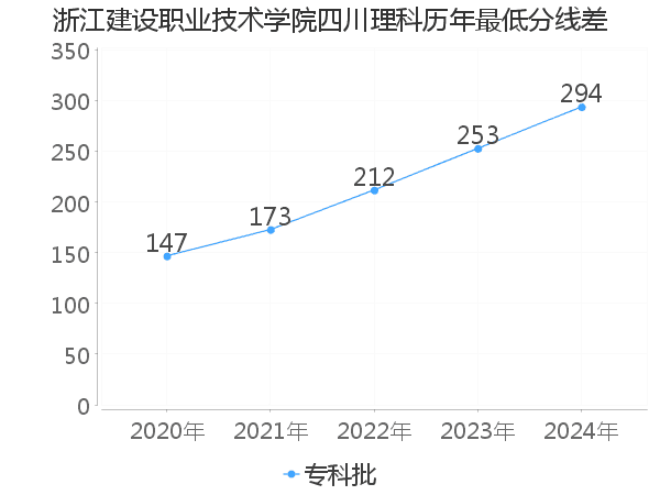 最低分数差