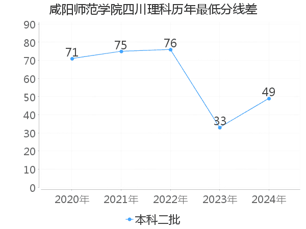 最低分数差