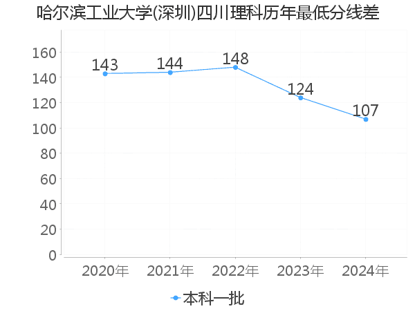 最低分数差