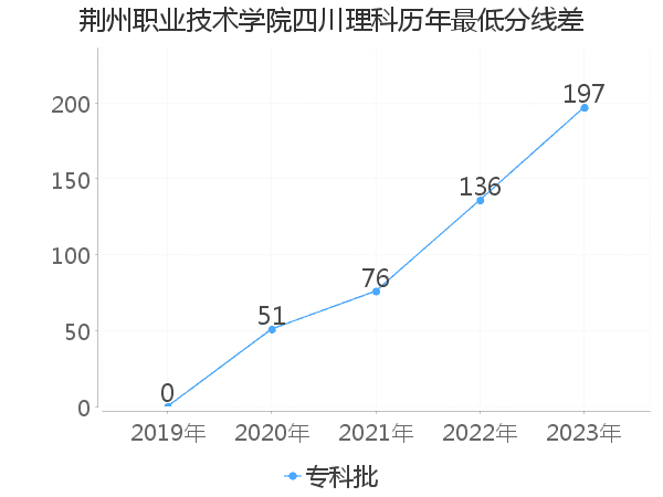 最低分数差