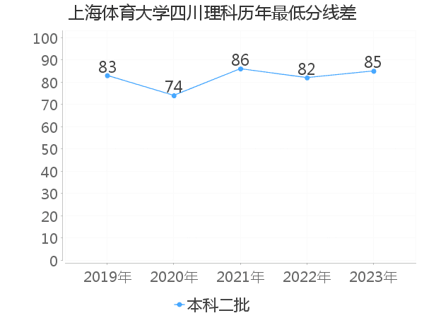 最低分数差