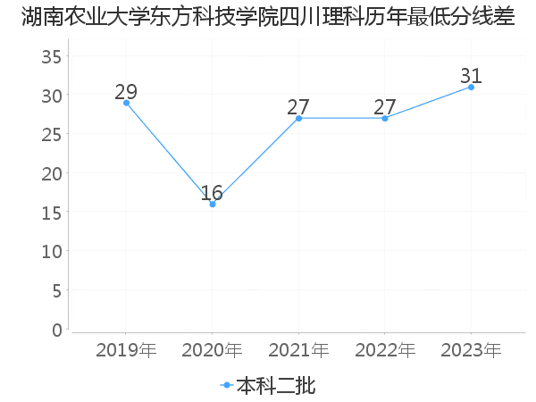 最低分数差